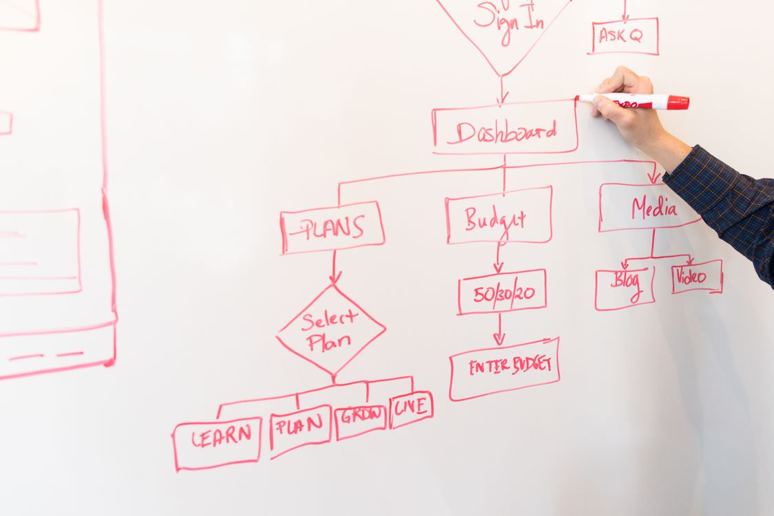 Hand zeichnet an einem Whiteboard ein Ablaufdiagramm mit Kästen und Pfeilen nach